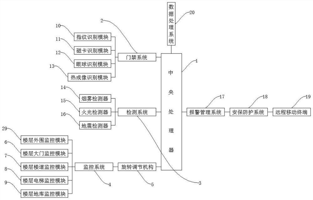 Building intelligent management system based on building omnibearing coverage monitoring network