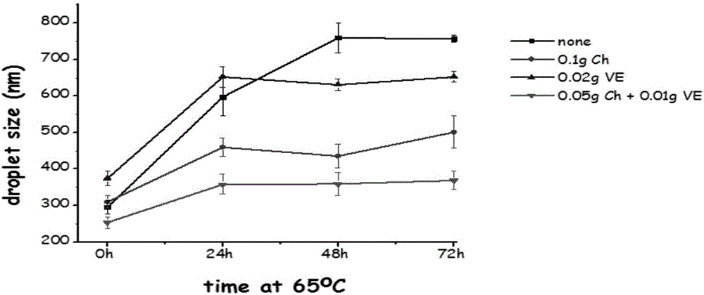 Nutritional emulsion as well as preparation method and application thereof