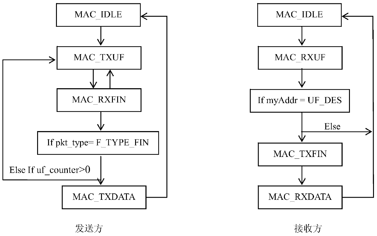 Asynchronous wireless sensor network MAC protocol started at sending terminal