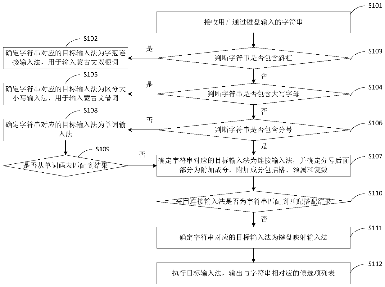 Mongolian input method and input method system