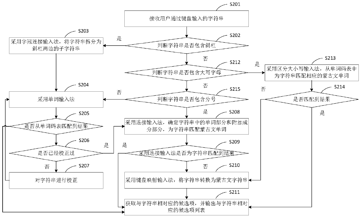 Mongolian input method and input method system