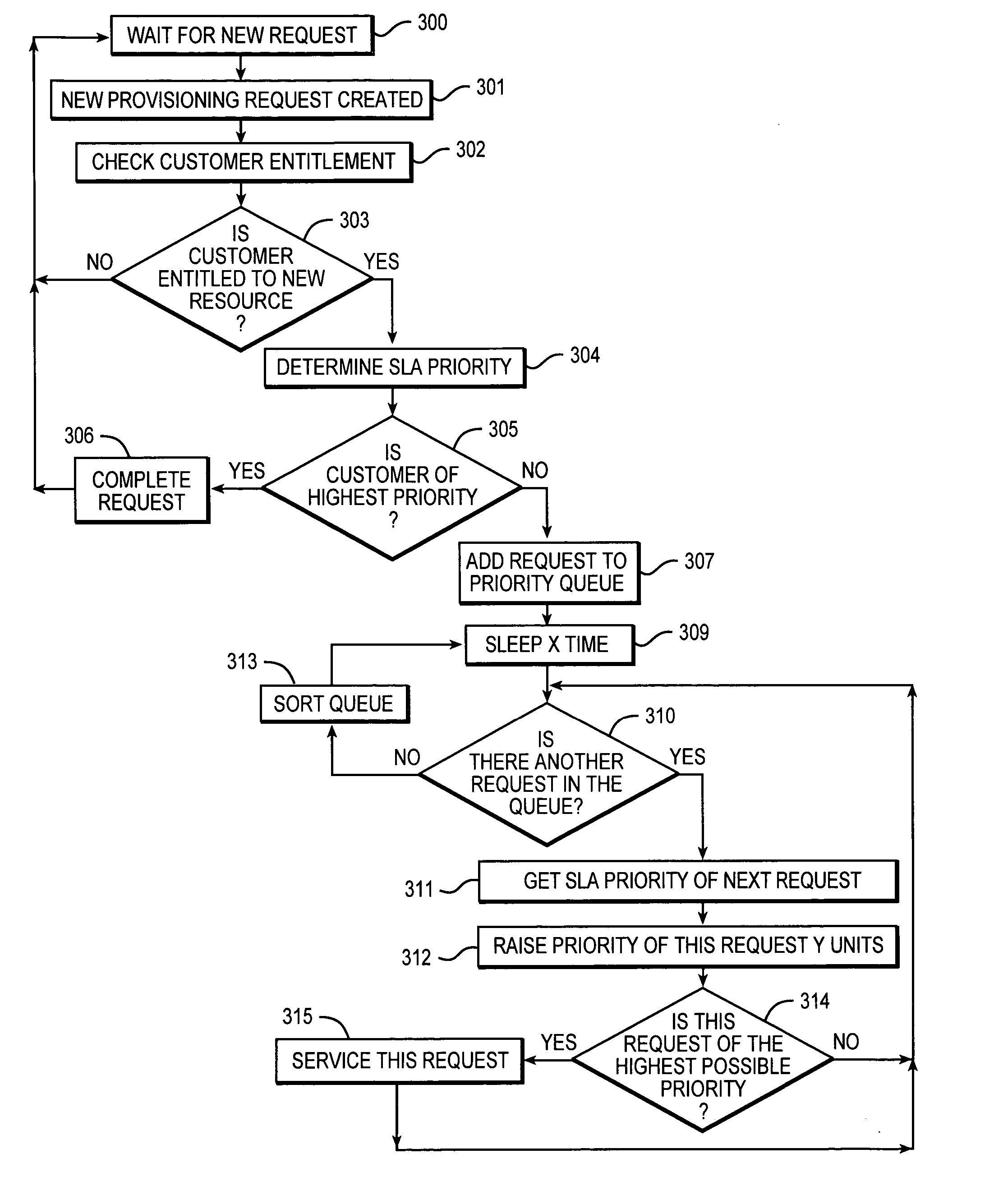 Method and system of ordering provisioning request execution based on service level agreement and customer entitlement