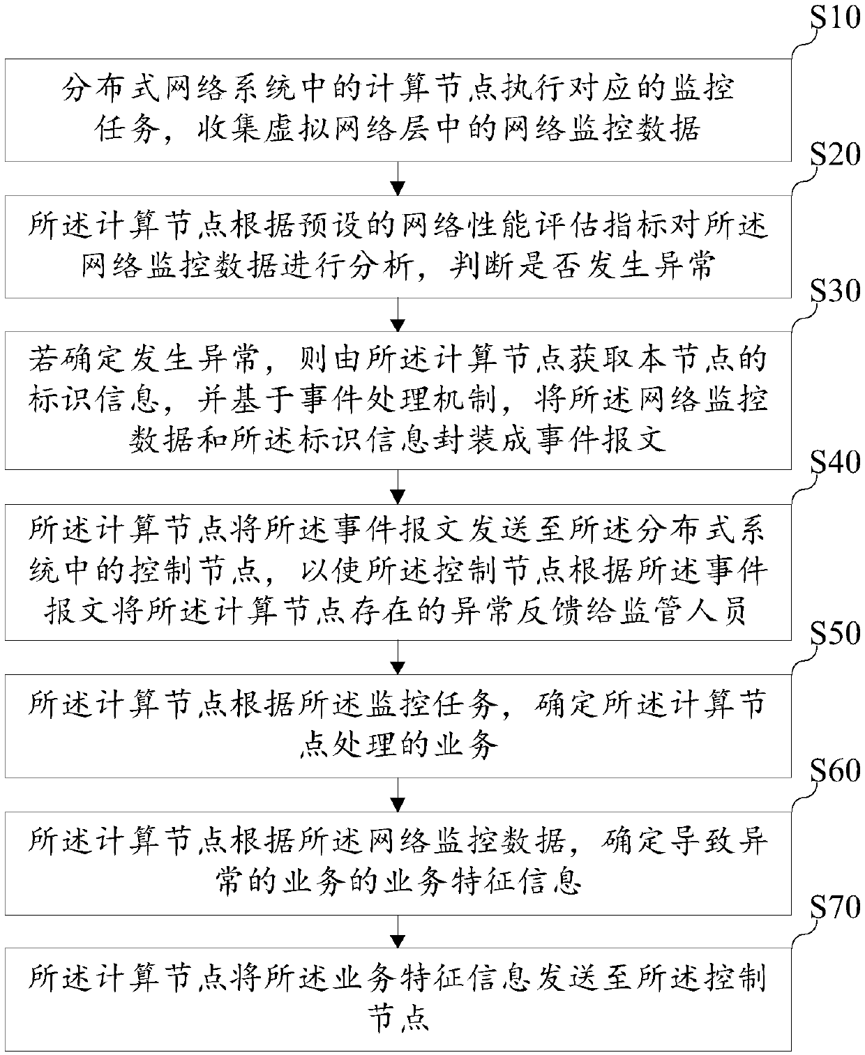 Monitoring method, monitoring device and monitoring equipment of distributed network system and storage medium