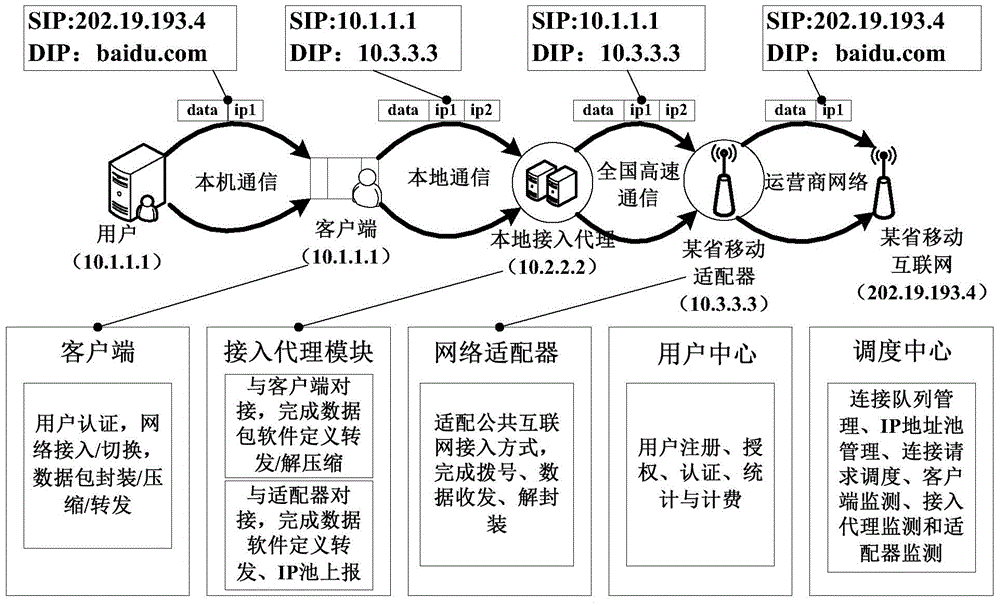Public Internet access system and public Internet access method based on software definition