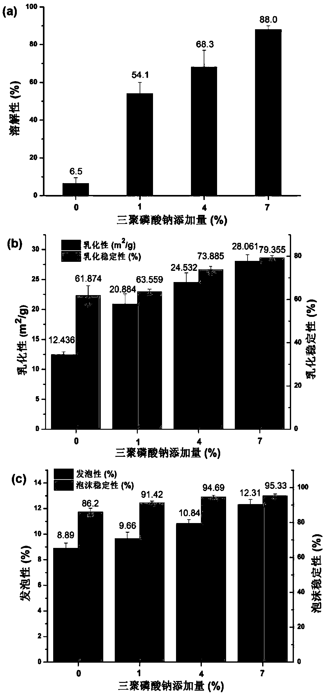 Method for improving functional characteristics of rice glutenin through phosphorylation treatment