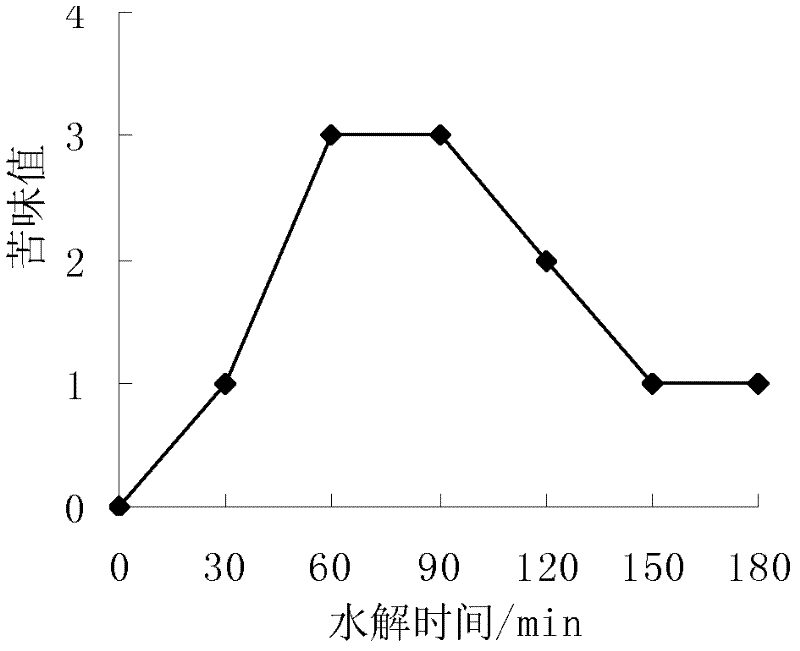 Rapeseed peptide for reducing blood pressure, preparation method and applications thereof