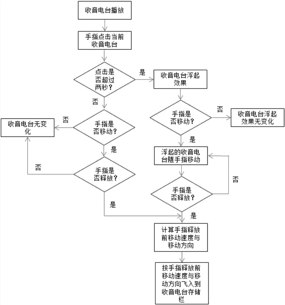 Vehicle-mounted multimedia radio station storage method with fly-in effect