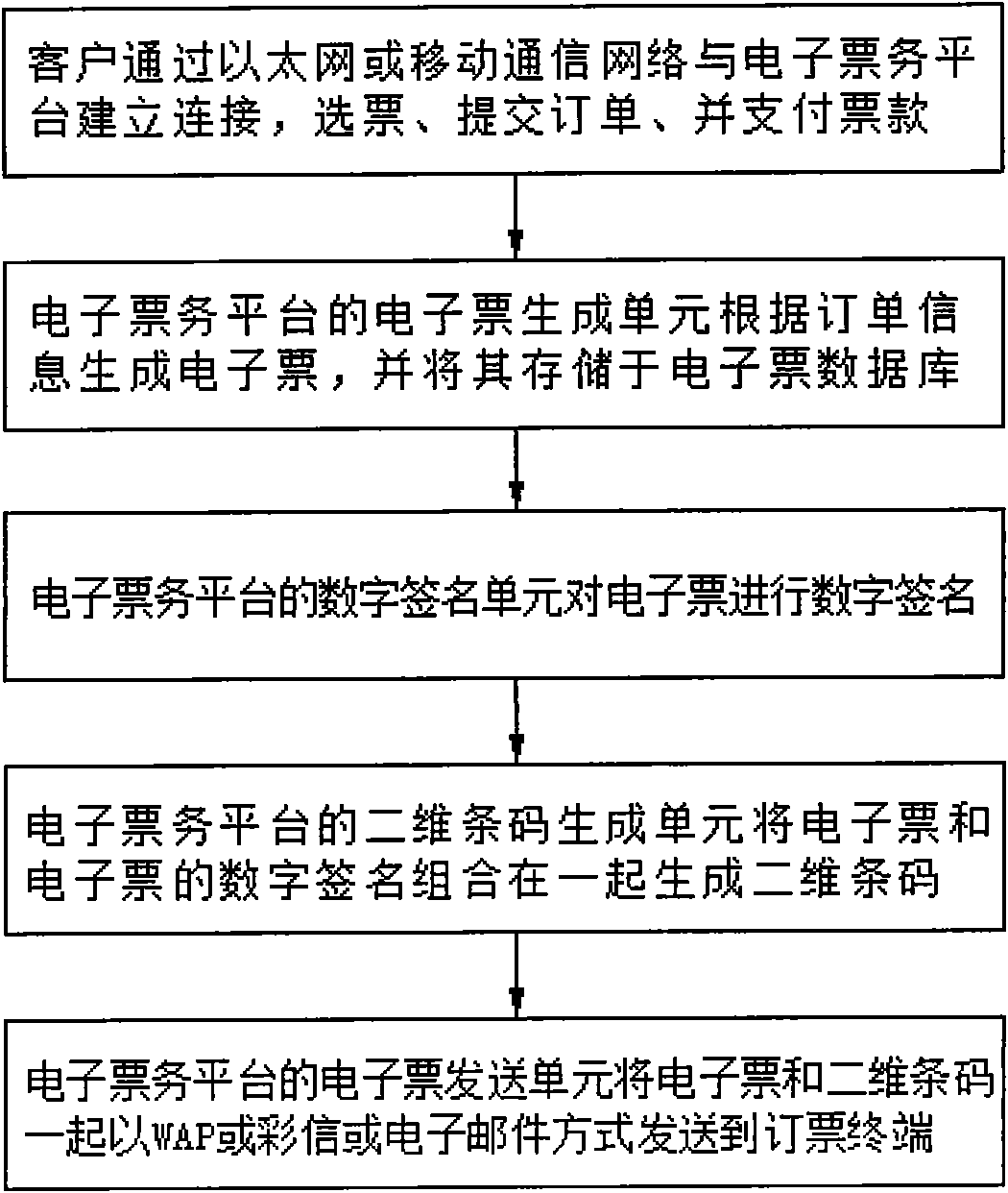 Offline electronic ticketing system and method thereof