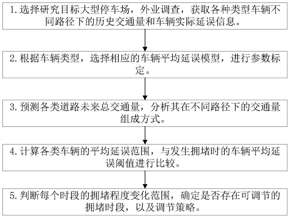 Large-scale parking lot entrance and exit congestion studying and judging method based on vehicle average delay