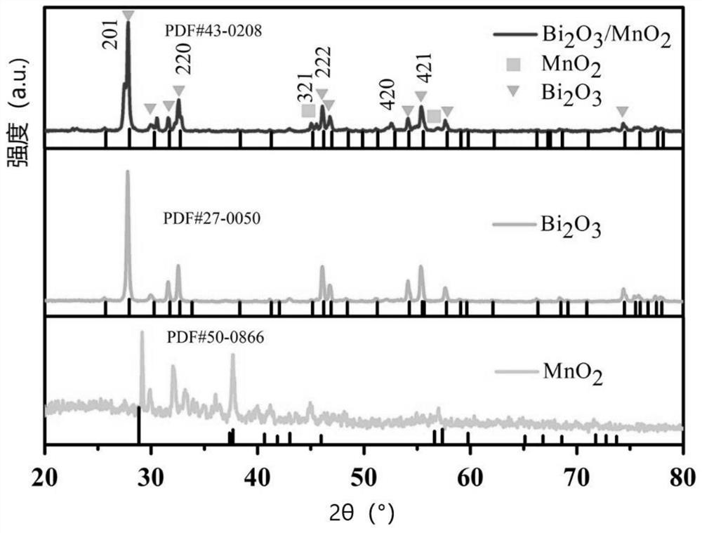 Bismuth oxide/manganese oxide composite supercapacitor and preparation method thereof