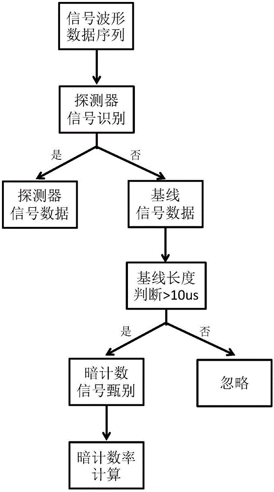 Method for correcting temperature influence to SiPM gain