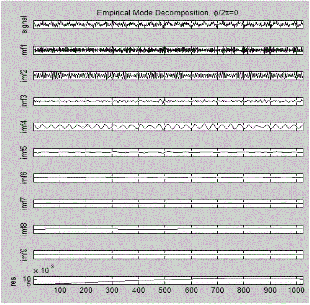 Vibration signal noise reduction method based on variable-step-length LMS-EEMD