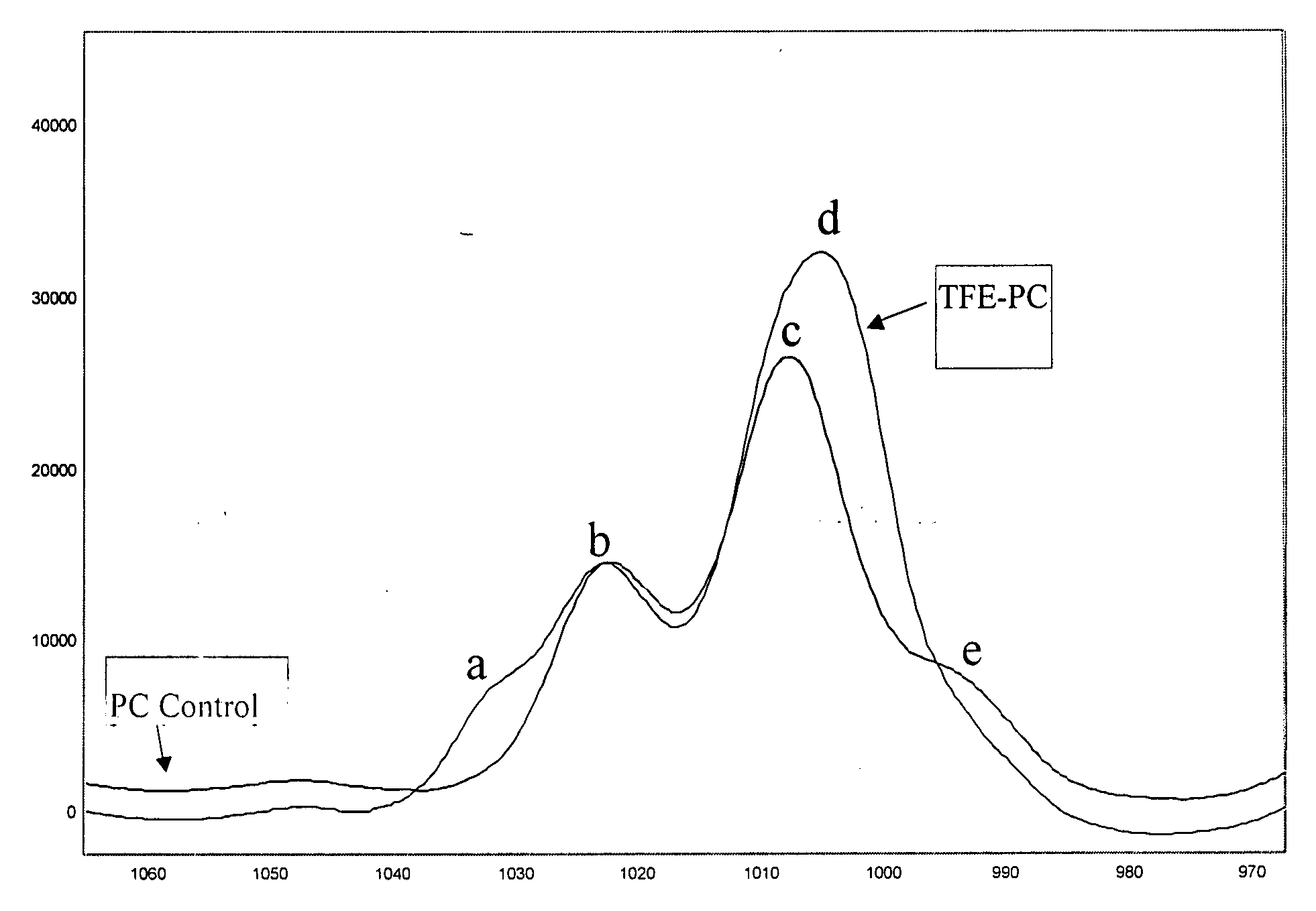 Polycarbonates with fluoroalkylene carbonate end groups