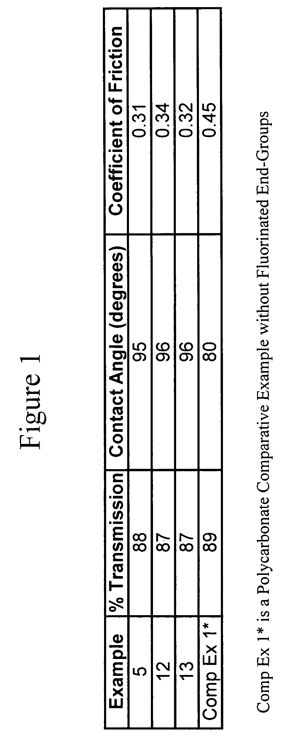 Polycarbonates with fluoroalkylene carbonate end groups