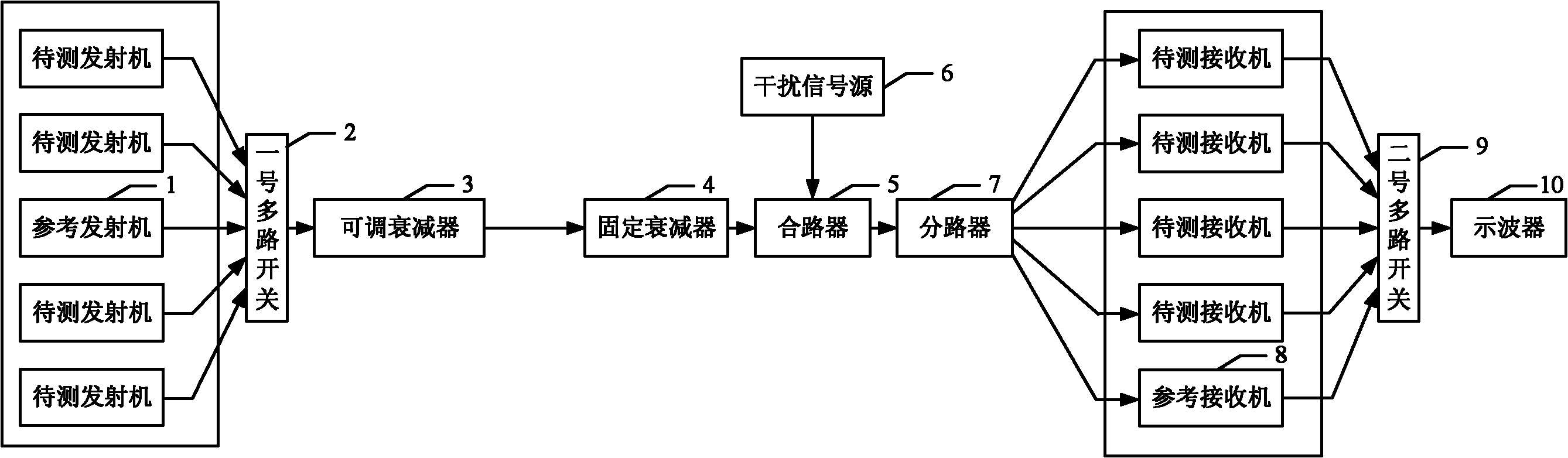 System for testing performance of ISM (industry, science and medicine) frequency range communication product and testing method