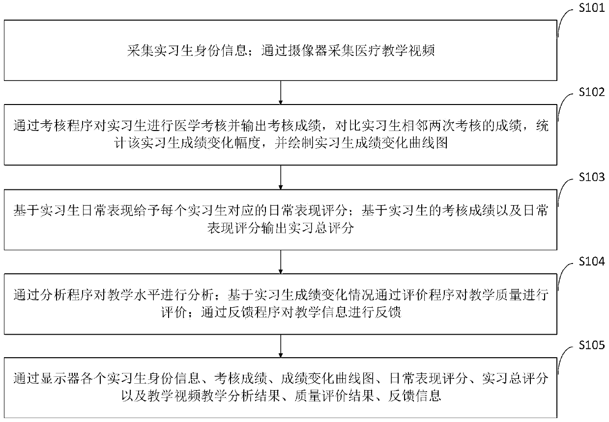 Hospital undergraduate intern teaching management system and method