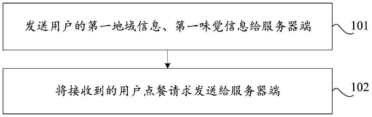 Ordering information processing method, device and system