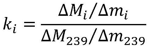 The method is suitable for quickly determining neutron proliferation leakage factor of uranium plutonium solution system