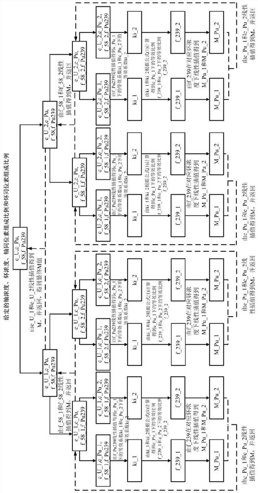 The method is suitable for quickly determining neutron proliferation leakage factor of uranium plutonium solution system