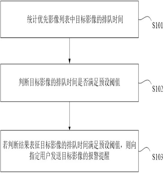 Method and device for image processing