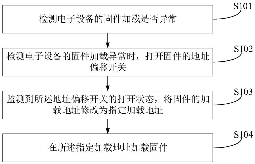 Electronic equipment and firmware loading method and device thereof