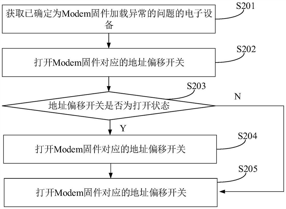 Electronic equipment and firmware loading method and device thereof