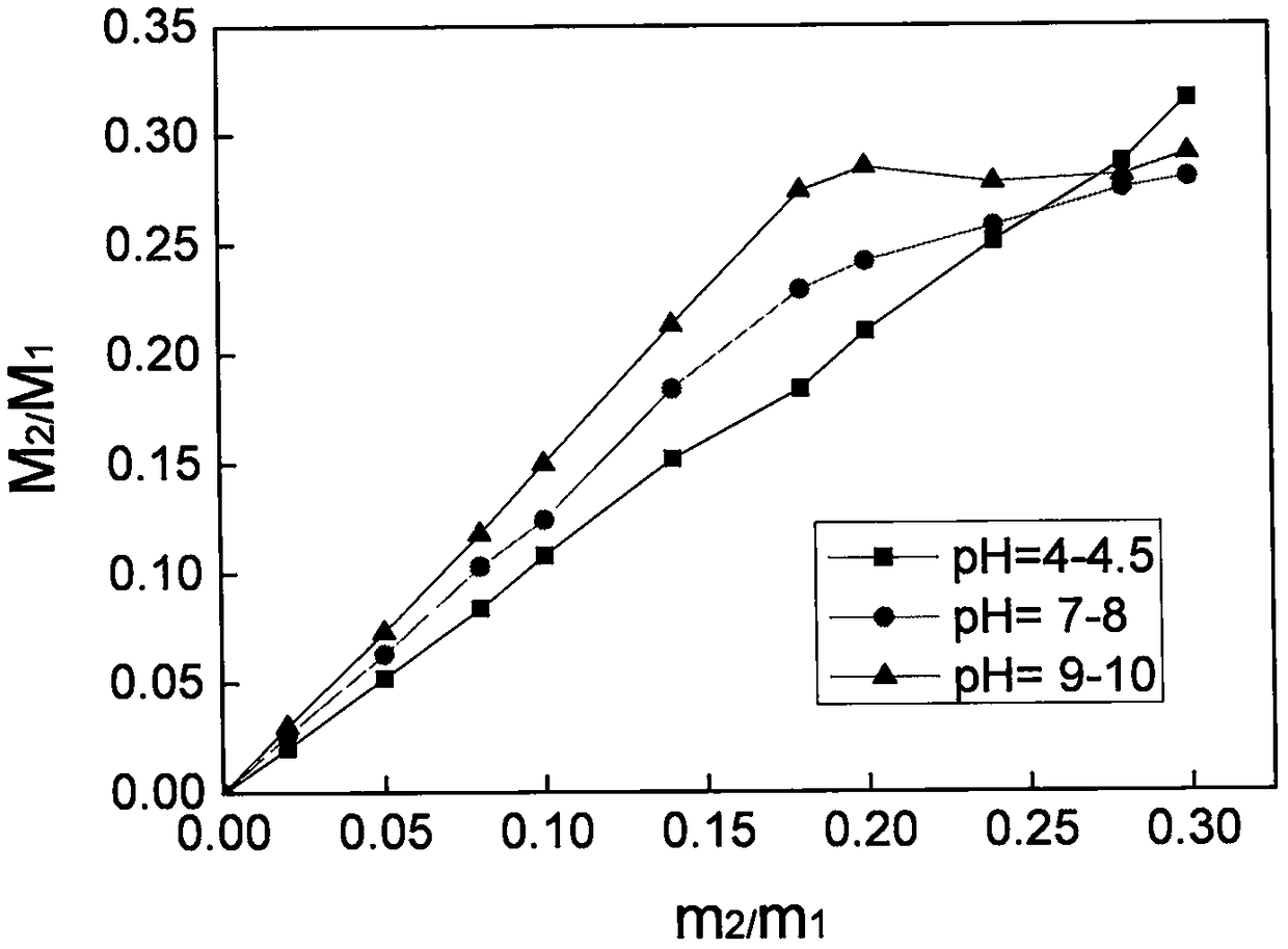 A green preparation method of hydrophilized polyvinylidene fluoride membrane material