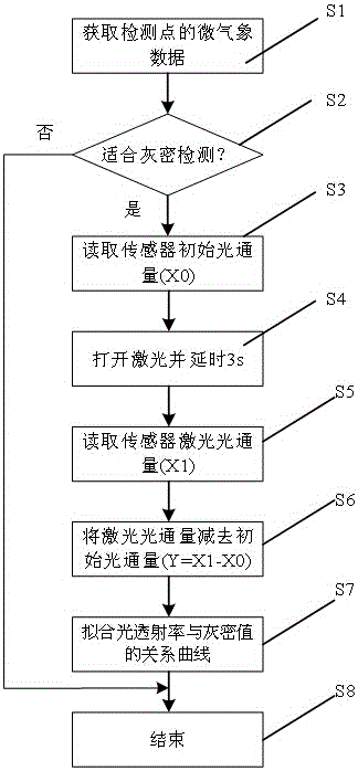 Method and apparatus of non-soluble deposit density (NSDD) calibration on surface of electric transmission line insulator