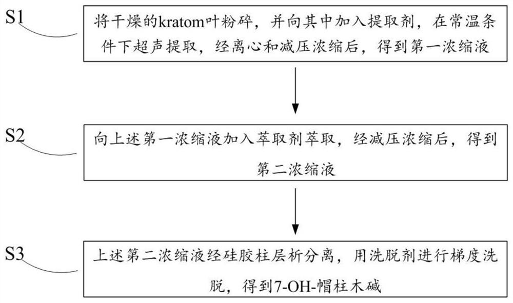 Extraction method of 7-OH- mitragynine