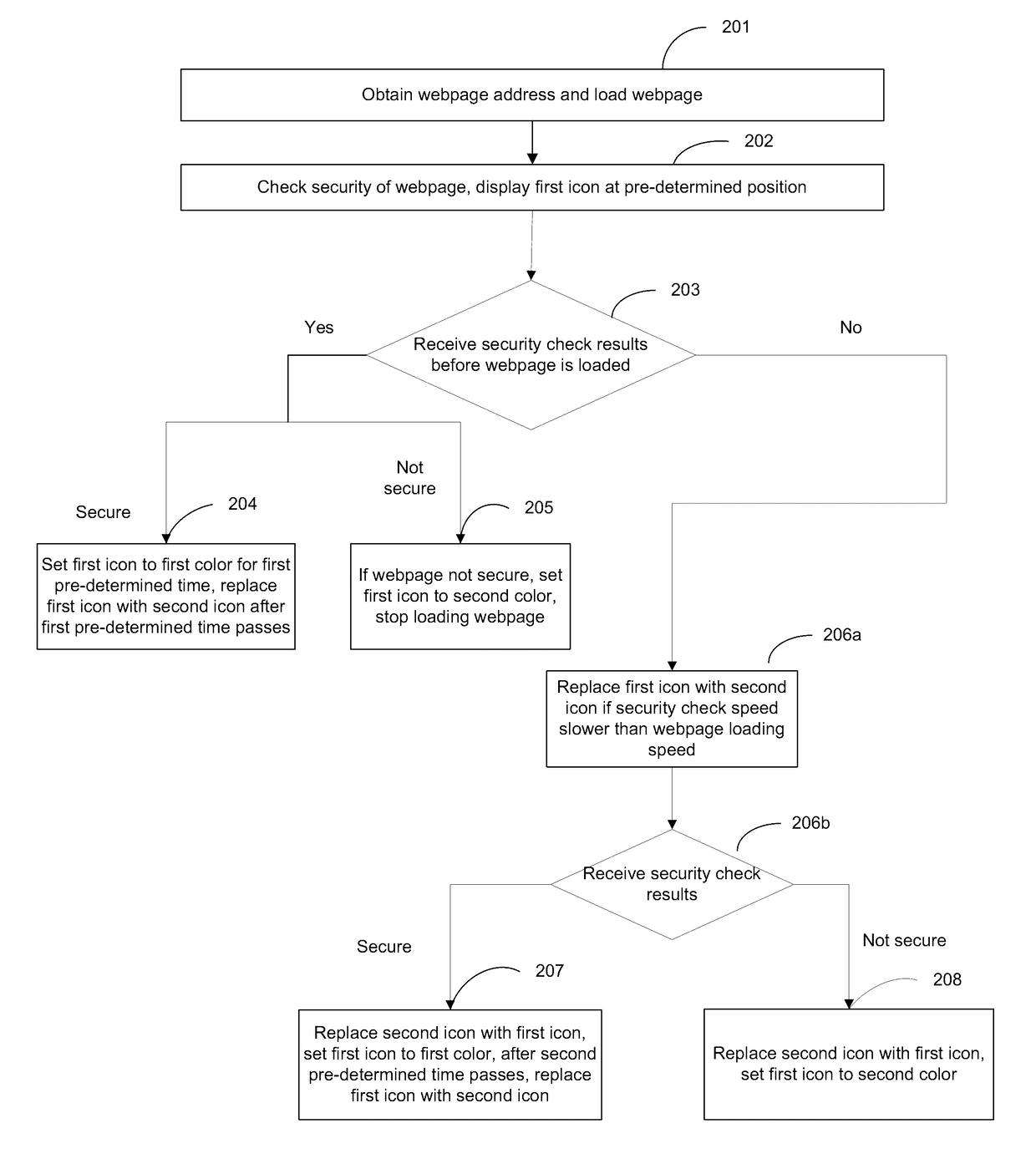 Methods and systems for dynamically displaying icons on a user interface for security check and other functions