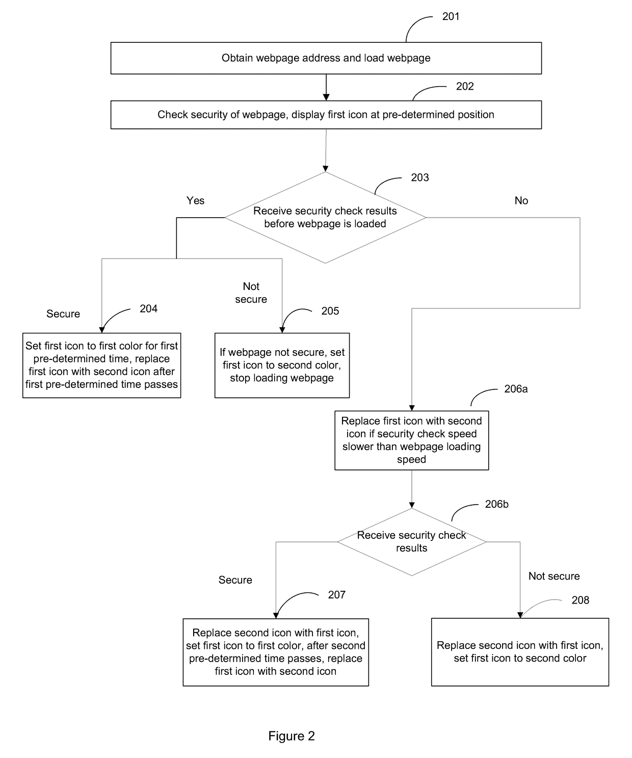 Methods and systems for dynamically displaying icons on a user interface for security check and other functions