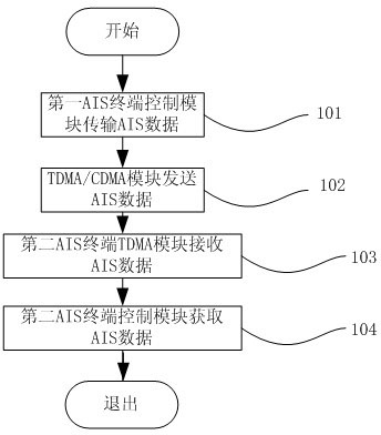 AIS (Automatic Identification System) dual-mode communication method and terminal for ship