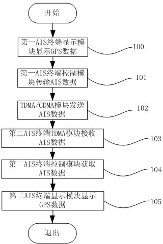AIS (Automatic Identification System) dual-mode communication method and terminal for ship