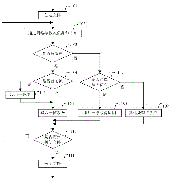 Storing method for file monitored by video