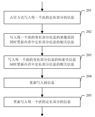 Storing method for file monitored by video