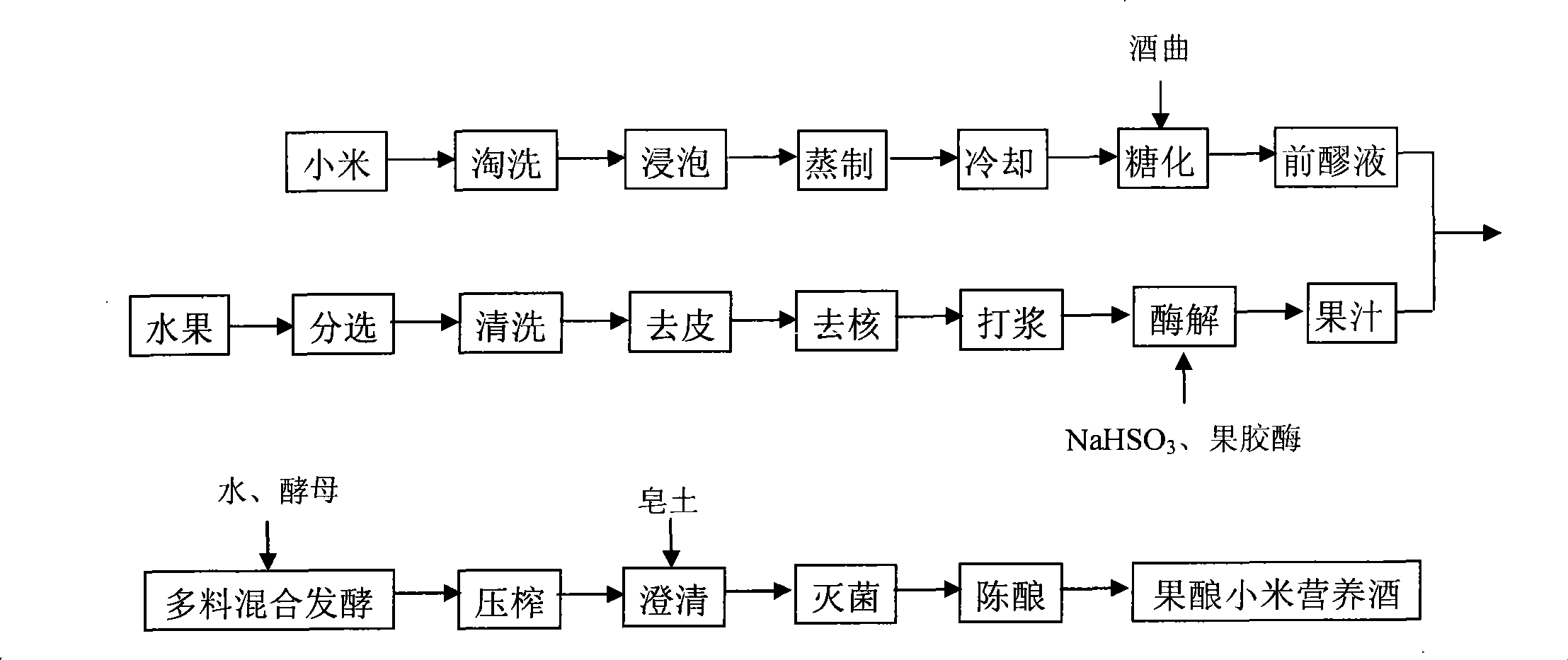 Method for preparing nutritional wine brewed by fruit and millet