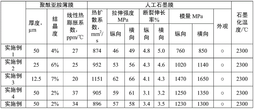 Polyimide thin film for preparing artificial graphite film and preparation method of polyimide thin film