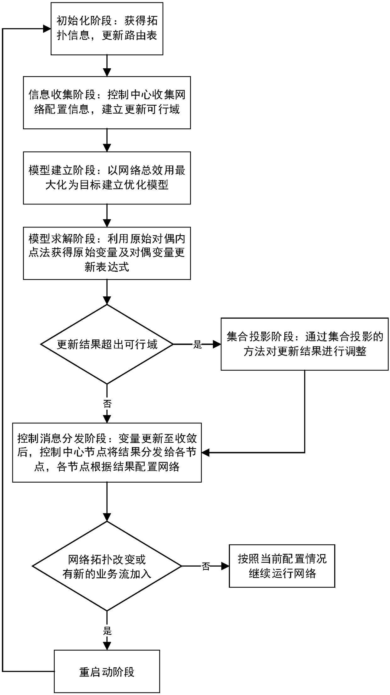 Centralized optimal allocation method for wireless multi-hop network