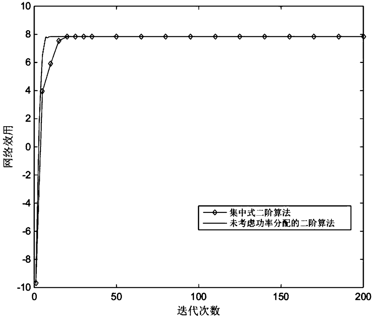 Centralized optimal allocation method for wireless multi-hop network