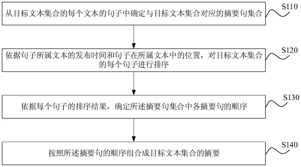 Multi-text abstract generation method, device, server and storage medium