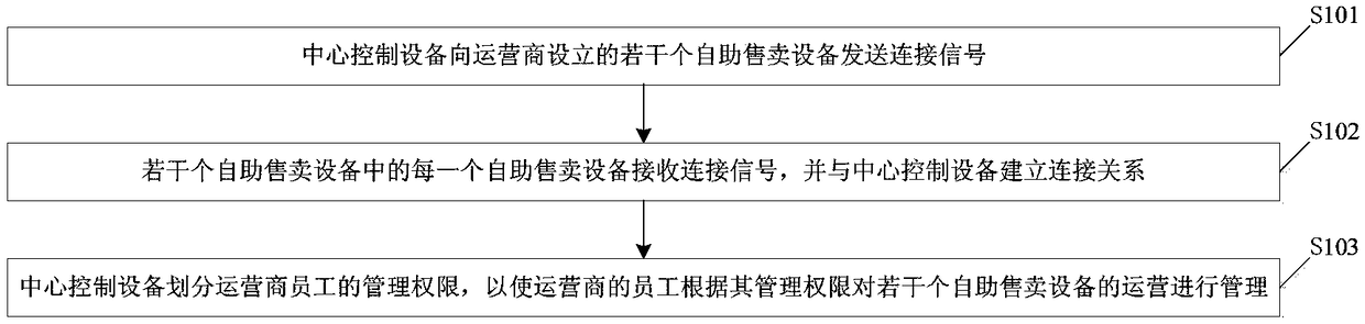 Self-service vending equipment management method and system
