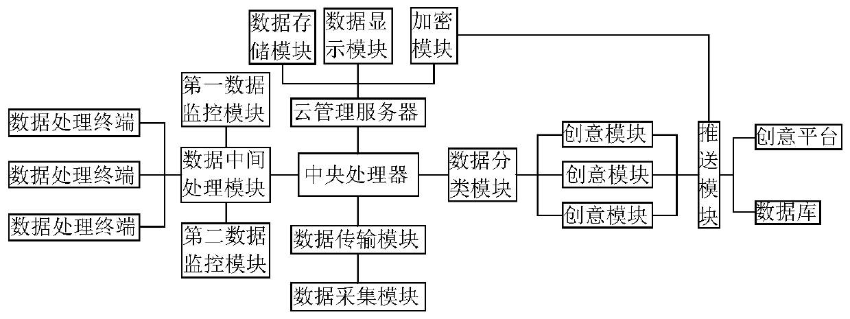 Data processing system for realizing creative industrialization