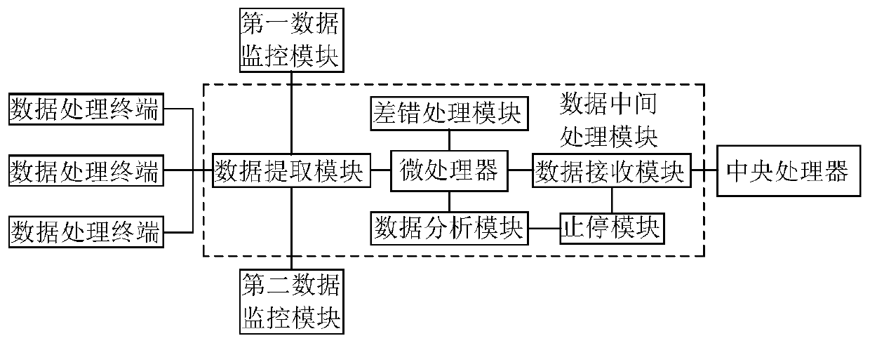 Data processing system for realizing creative industrialization