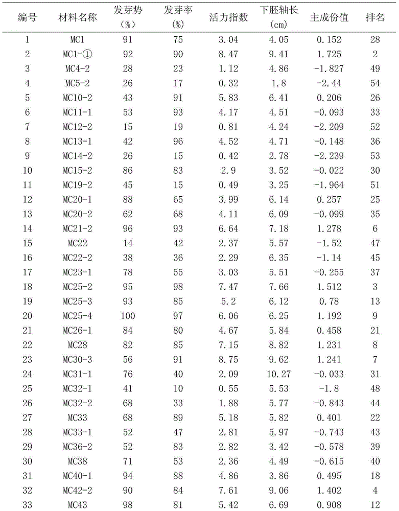 Identification and evaluation method of cold tolerance in germination period of momordica charantia