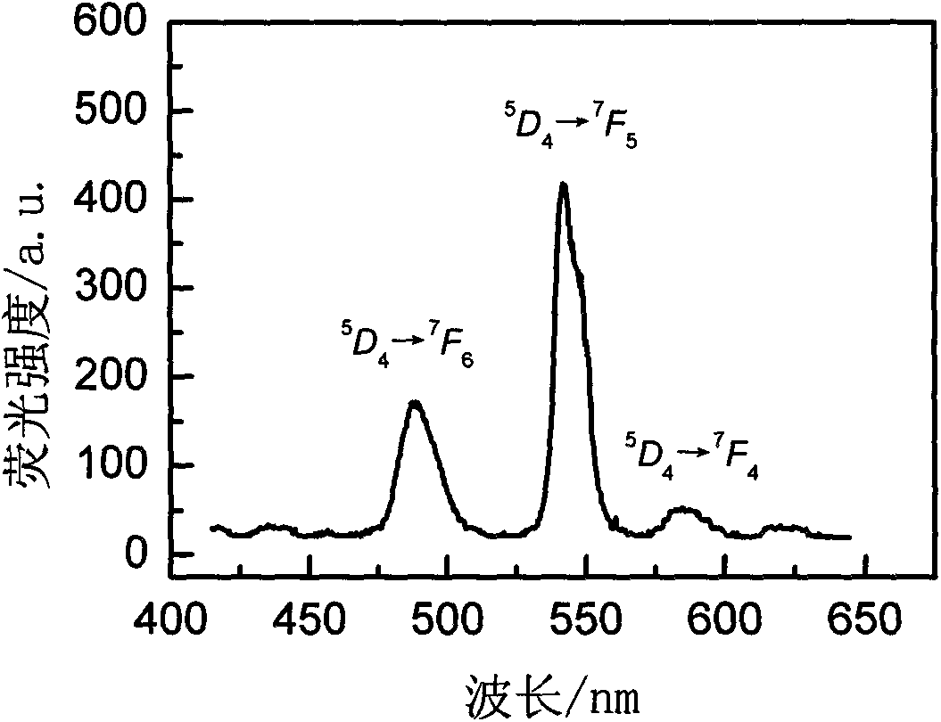 Rare-earth-ion-doped Ba2GdCl7 microcrystalline glass and preparation method thereof