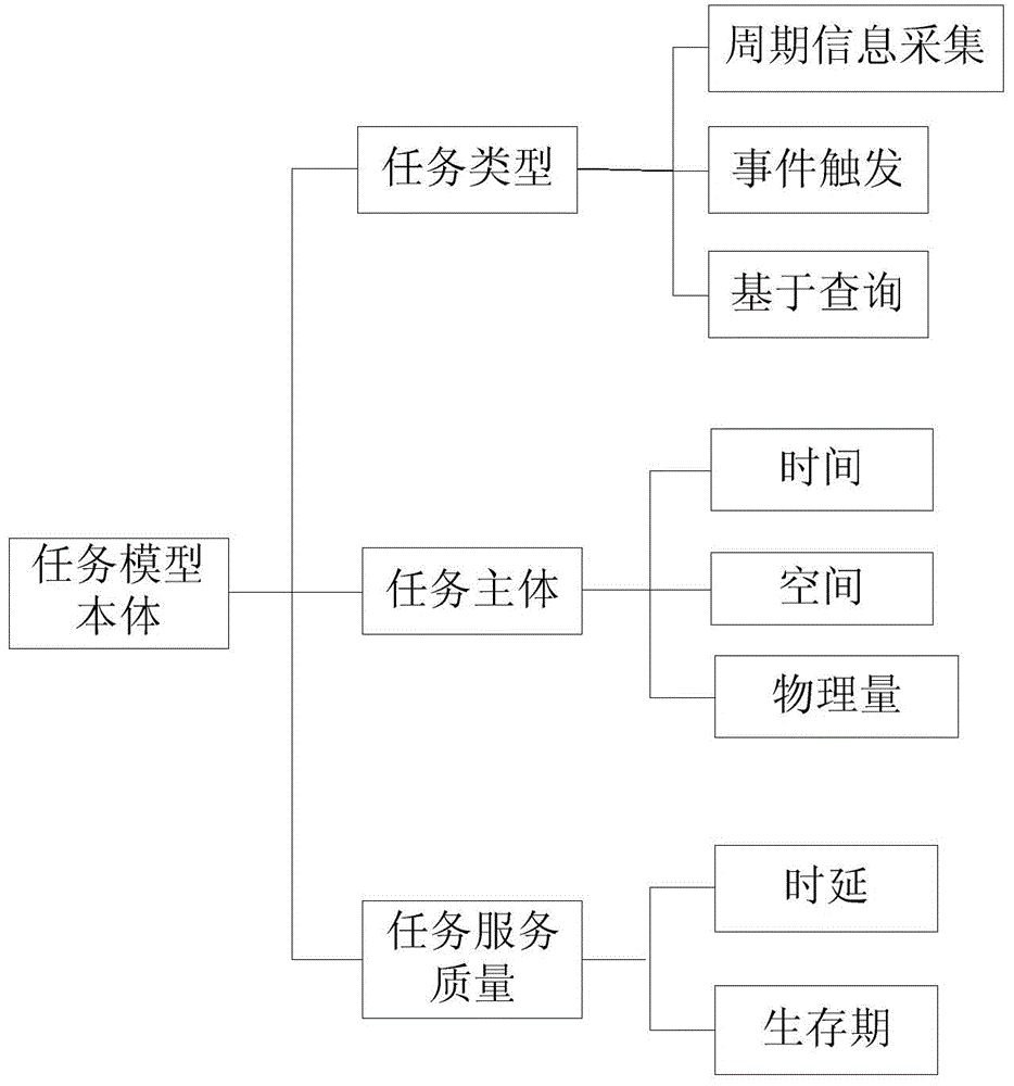 Application-Oriented Clustering Routing Method for Wireless Sensor Networks