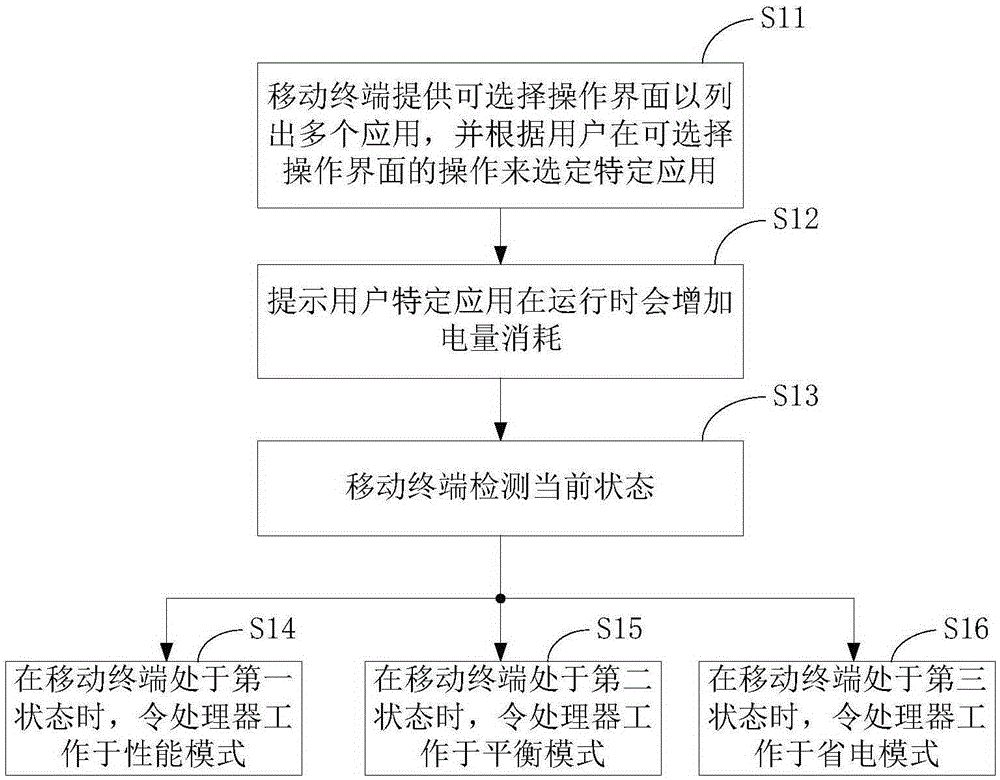 Mobile terminal and performance adjustment method of processor of mobile terminal