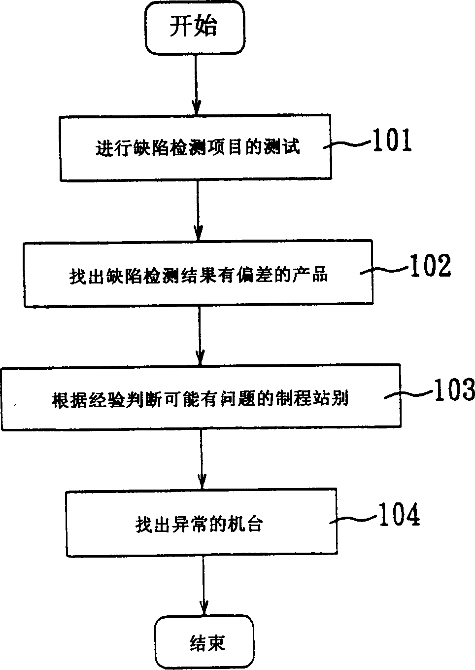 Defect detecting parametric analysis method