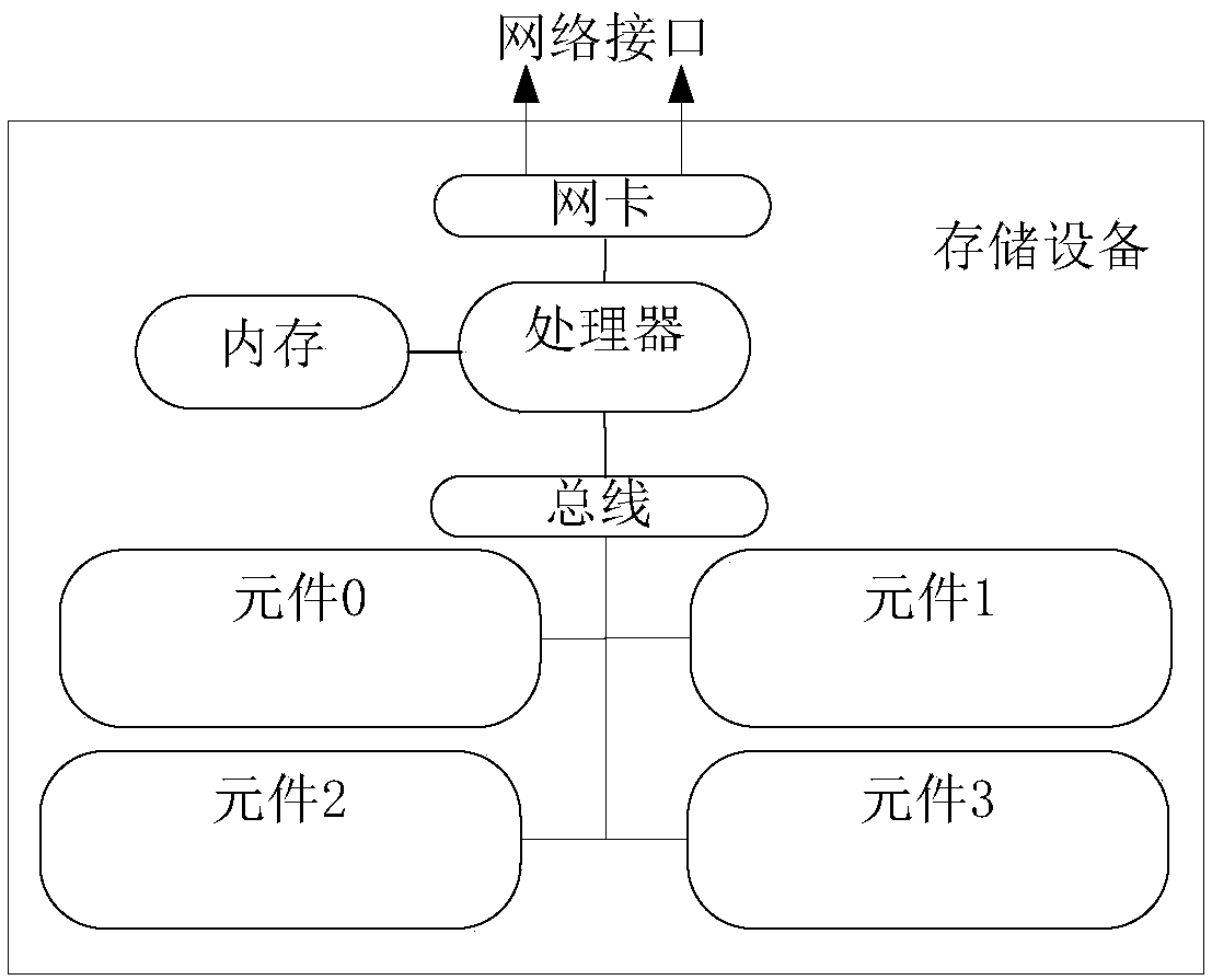 Storage device and an element management method of the storage device