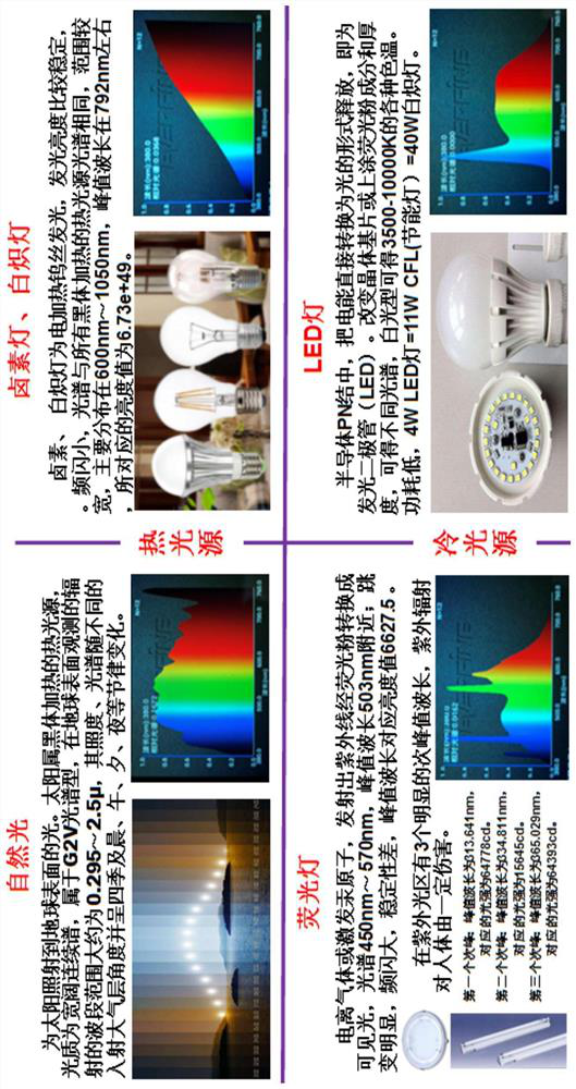 Natural-like light chip light source